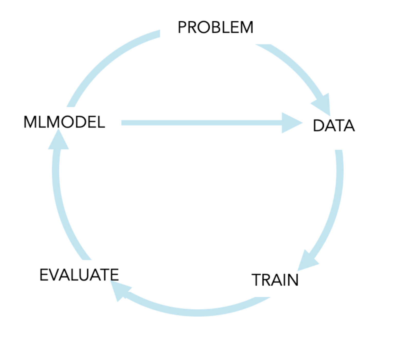 schema fasi creazione modello